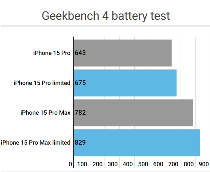 莱城apple维修站iPhone15Pro的ProMotion高刷功能耗电吗