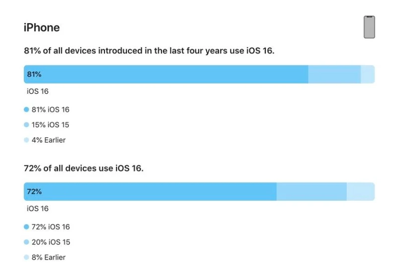 莱城苹果手机维修分享iOS 16 / iPadOS 16 安装率 