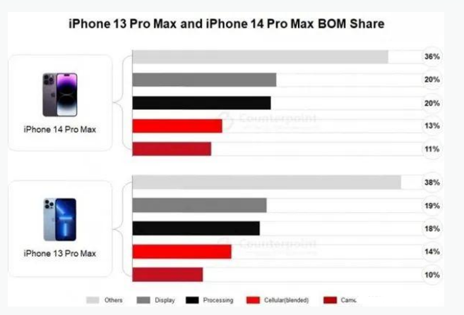 莱城苹果手机维修分享iPhone 14 Pro的成本和利润 