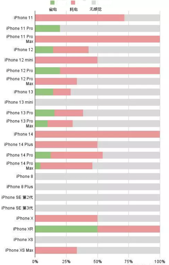 莱城苹果手机维修分享iOS16.2太耗电怎么办？iOS16.2续航不好可以降级吗？ 