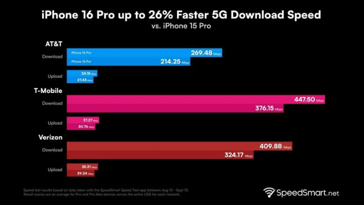 莱城苹果手机维修分享iPhone 16 Pro 系列的 5G 速度 