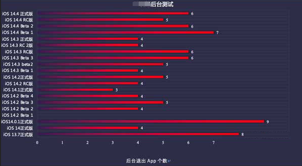 莱城苹果手机维修分享iOS14.5beta1续航怎么样 