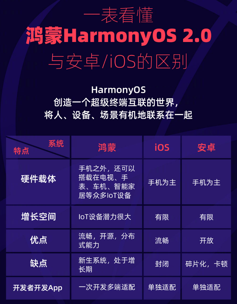莱城苹果手机维修分享华为鸿蒙 OS 与安卓以及 iOS 都有什么区别 