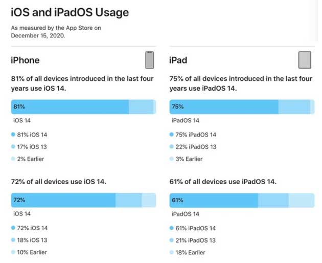 莱城苹果手机维修分享有多少用户更新了 iOS 14 