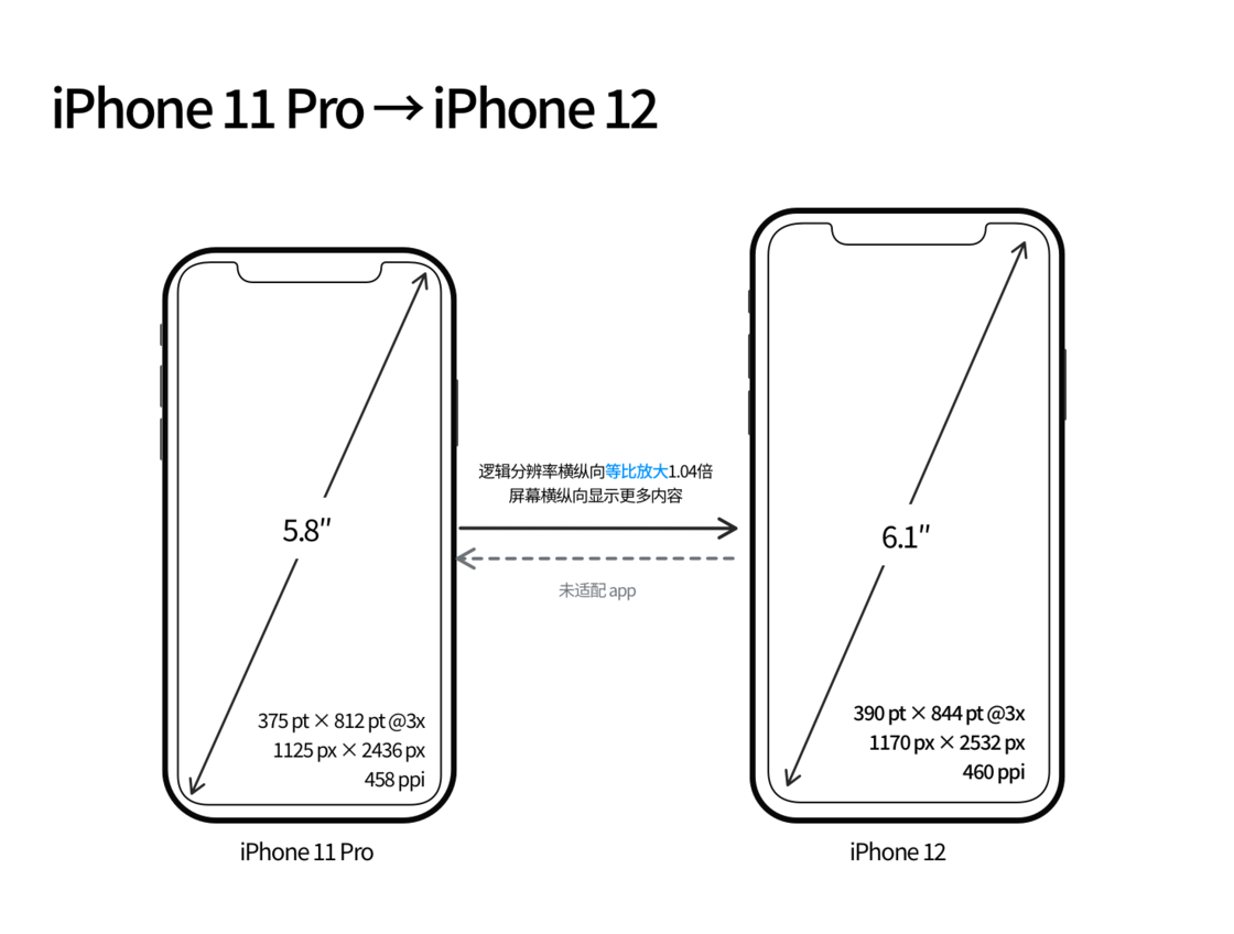 莱城苹果手机维修分享iPhone 12 mini 和 iPhone 12 Pro 的尺寸变化会改变显示内容吗 